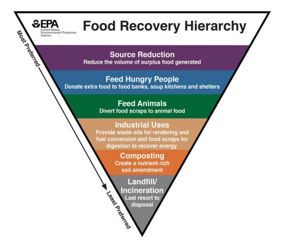 Food Recovery Hierarchy Pyramid from EPA.gov
